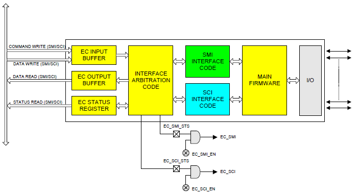 ../_images/ACPI_Embedded_Controller_Interface_Specification-2.png