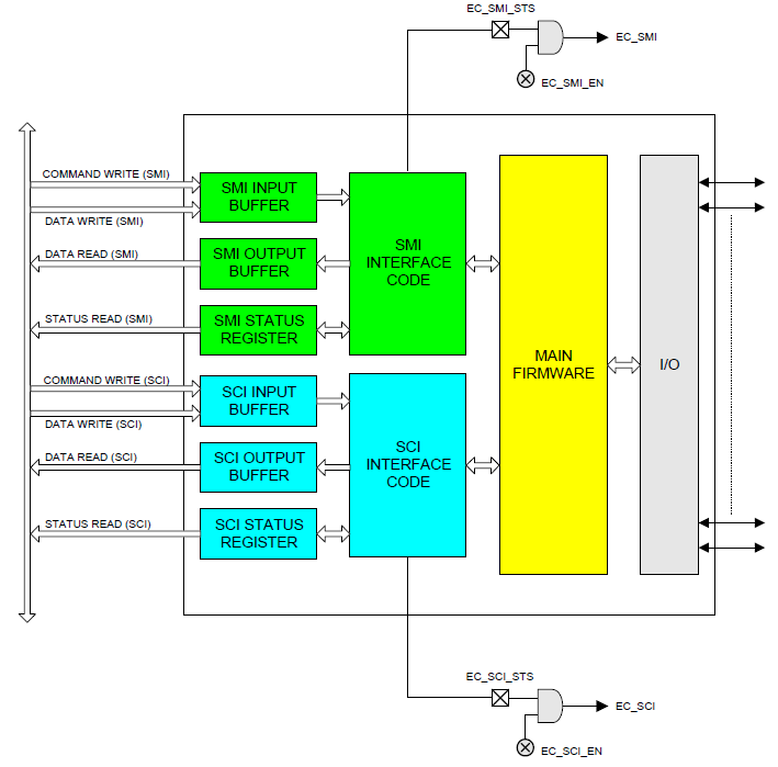 ../_images/ACPI_Embedded_Controller_Interface_Specification-3.png