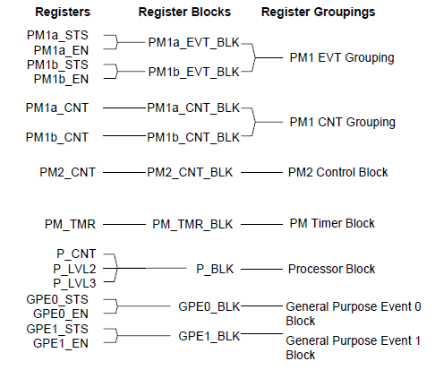 ../_images/Register_blocks_vs_register_groupings.png