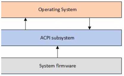 ../_images/acpi-overview.png