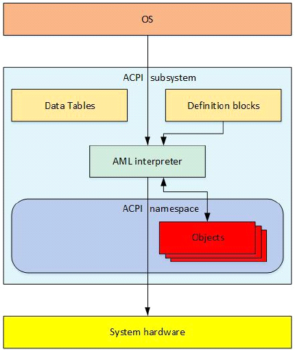 ../_images/acpi-structure.png