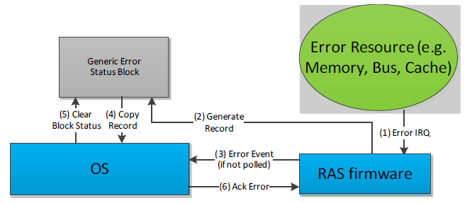 _images/ACPI_PLatform_Error_Interfaces-2.png