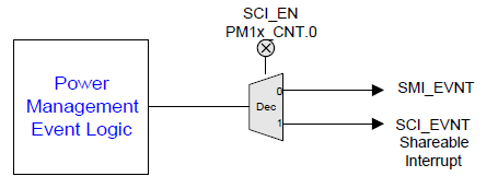 _images/Power_mgmt_events_to_smi_sci_control_logic.png