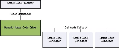 7. Report Status Code Routers — UEFI Platform Initialization ...