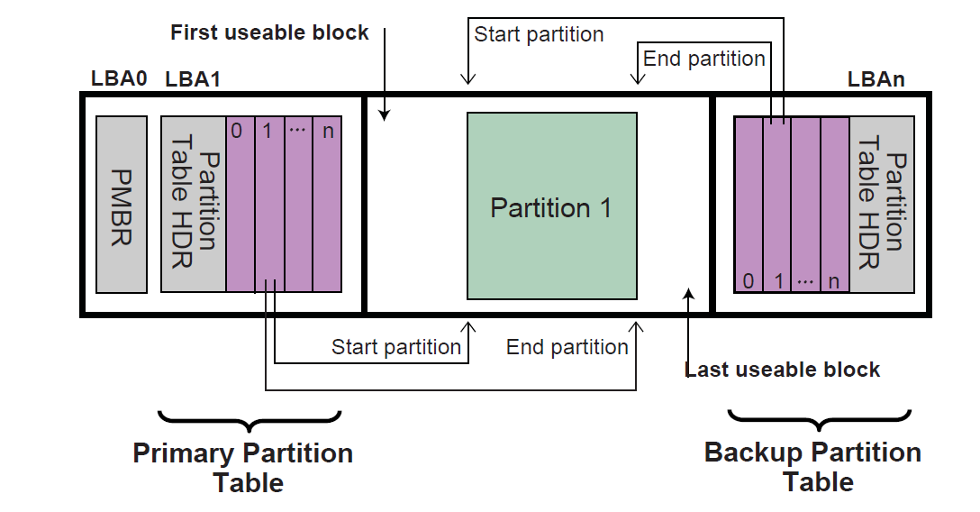 _images/GUID_Partition_Table_Format-5.png